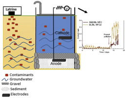 Promising new groundwater pollution sensor – New UPGro paper published