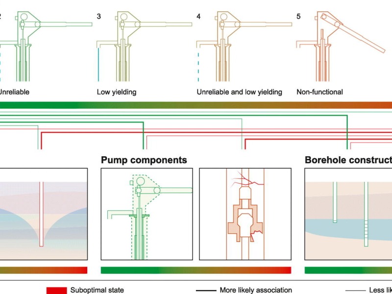 New Paper: Contribution of physical factors to handpump borehole functionality in Africa